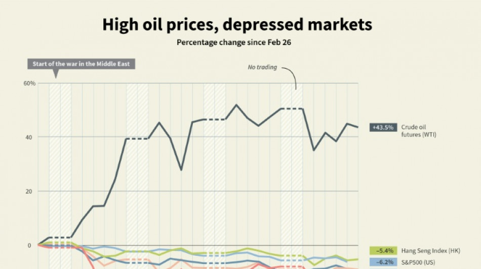Stock market winners and losers one month into US-Israel war on Iran