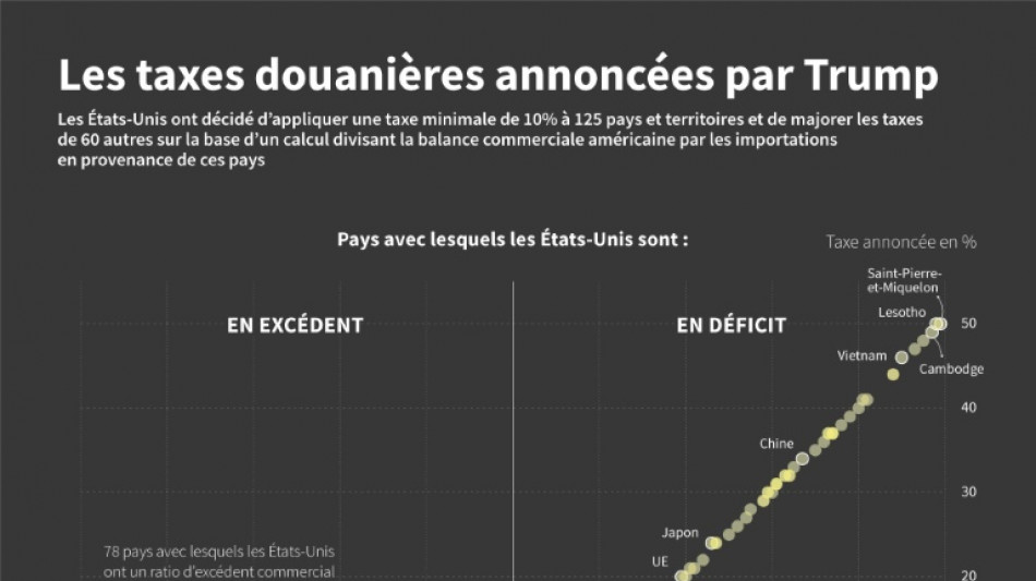 Droits de douane: les calculs de Trump médusent les économistes 