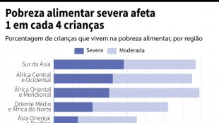 Uma em cada 4 crian&ccedil;as menores de 5 anos sofre de 'pobreza alimentar severa', diz Unicef