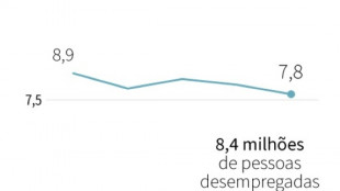 Desemprego no Brasil cai a 7,8% no per&iacute;odo de junho a agosto