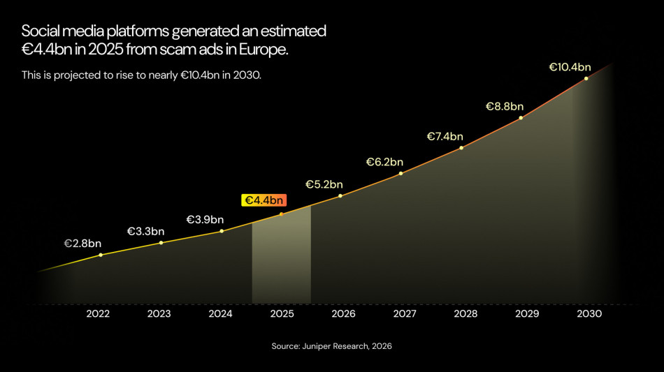 Studio, in Italia per social media 430 milioni ricavi da pubblicit&agrave; truffa