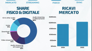 Mercato musicale in crescita del 10% nel primo semestre 2025